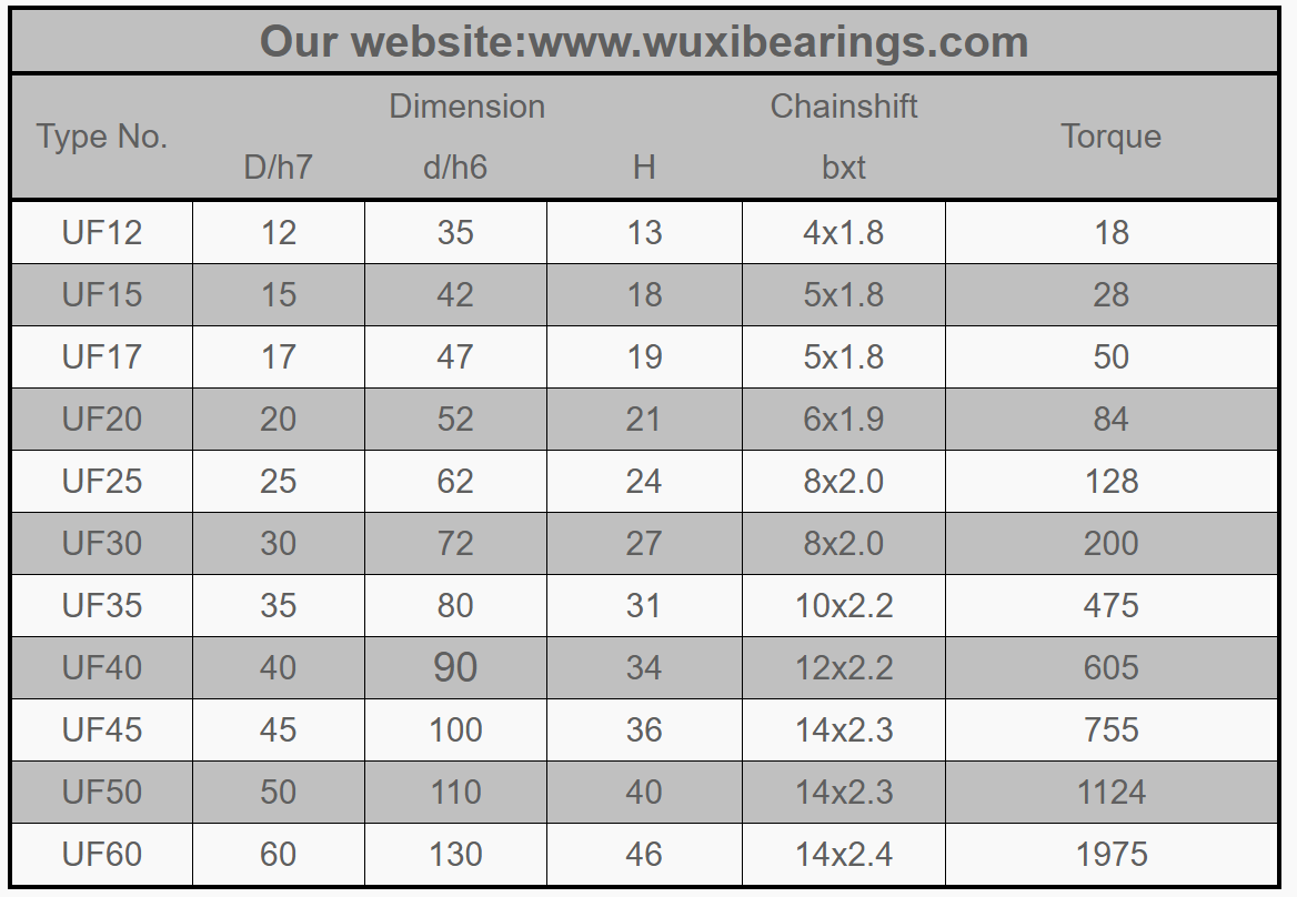 IiClutches ze-HXHV zeNdlela enye UF12 UF15 UF20 UF30 UF35 UF40 UF45 UF50 UF60